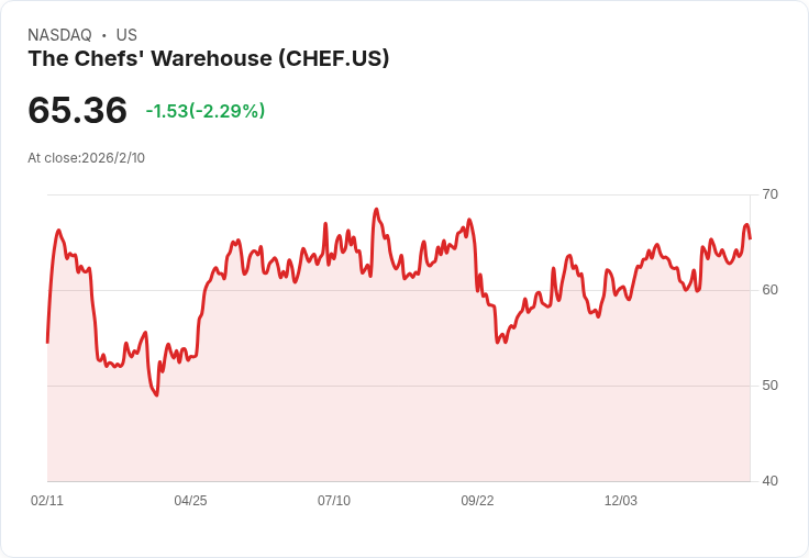 廚師倉庫Q4財報即將揭曉！預期獲利增長12.7％引發市場關注