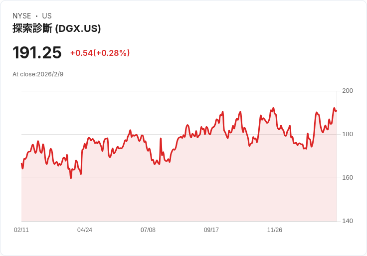 Quest Diagnostics 股價創52週新高！2026年前景亮眼，股東獲利再升級