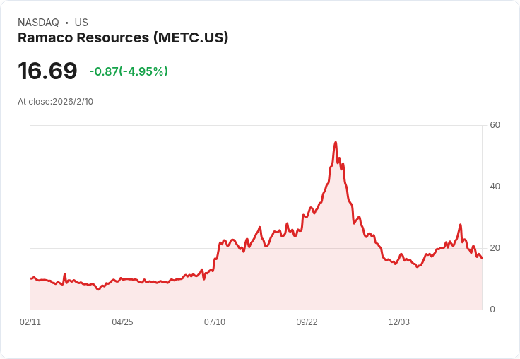 Signia Capital Management看好Ramaco Resources (METC)，股市波動中尋找機會！