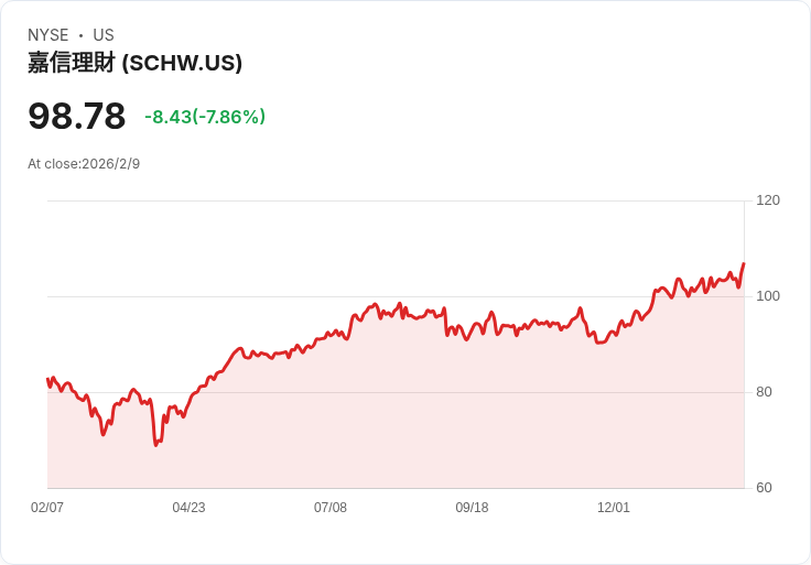 AI大舉進攻金融業！美股財務巨頭集體下挫，傳統金融服務恐遭顛覆