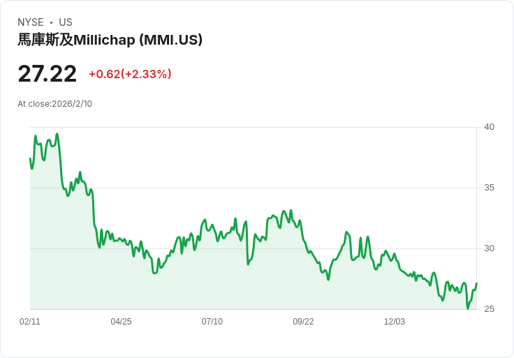 Marcus & Millichap 宣佈每股 $0.25 股息，投資者信心再升溫！