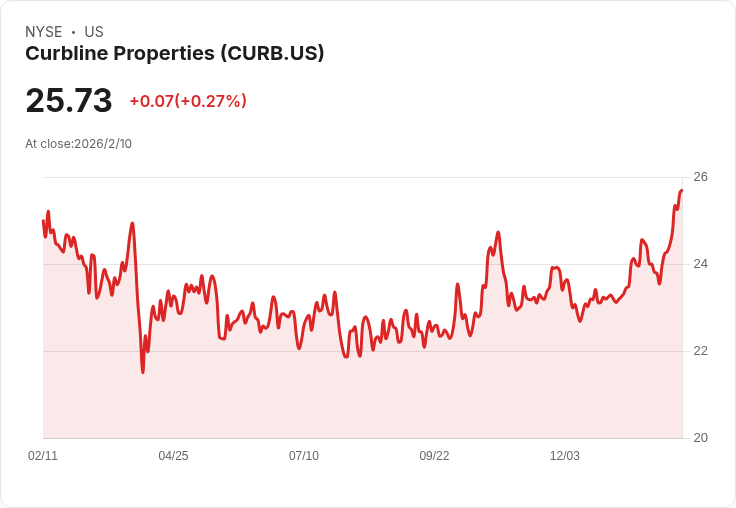 Curbline Properties 公開發行股票募資2.04億美元，市場反應冷淡