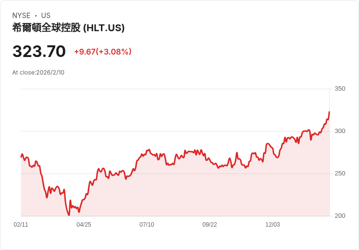 希爾頓全球超越市場預期，2026年展望亮眼！