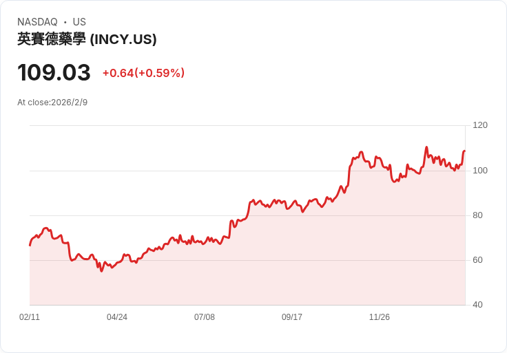 【財報電話會議】Incyte Corporation 2025年財報超預期，未來展望令人振奮！