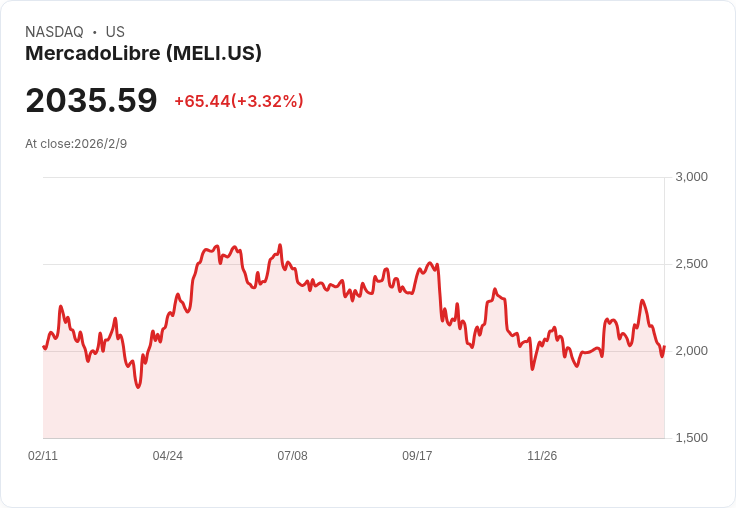 威廉·布萊爾減持美國電商巨頭MercadoLibre 1.35億美元，面臨20％股價下滑危機！