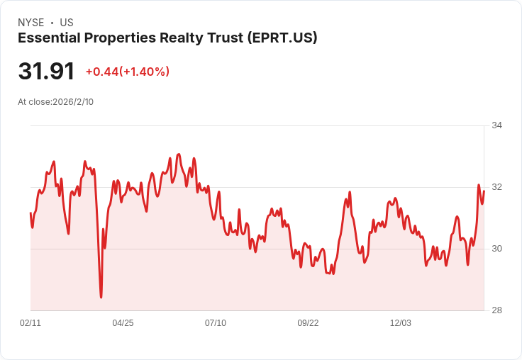 Essential Properties 2025年第四季財報即將揭曉！市場預期收益強勁