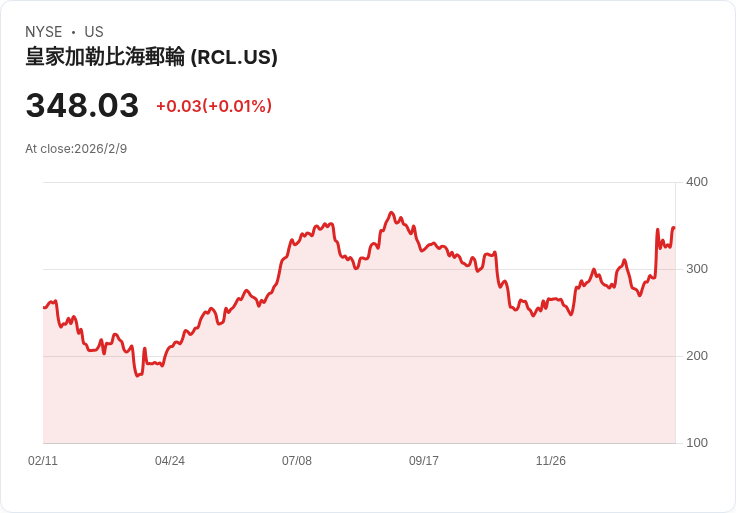 皇家加勒比為何在一月漲幅超過16％？背後原因揭曉！