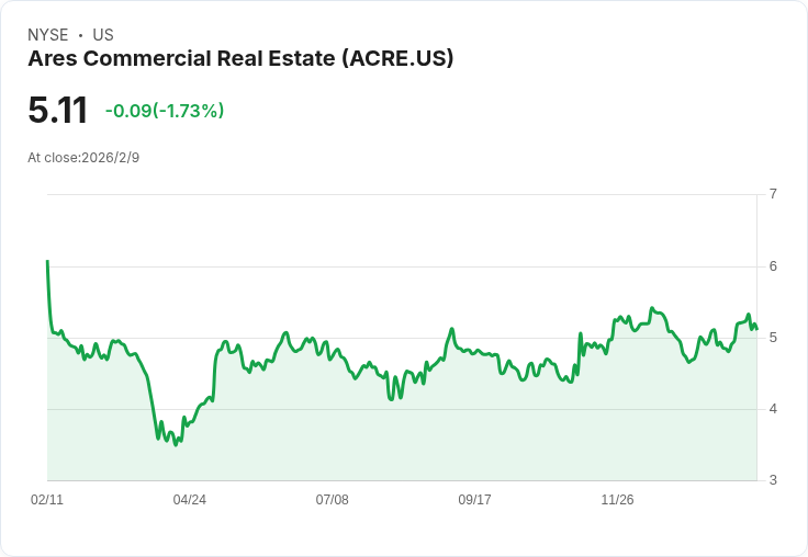 Ares Commercial Real Estate 2025年業績報告：積極重塑投資組合，瞄準2026年風險貸款解決方案！