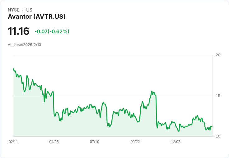 Avantor第四季財報出爐!非GAAP每股盈餘0.22美元,營收超預期達16.6億美元!
