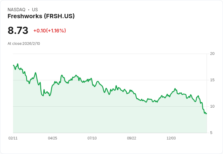 Freshworks 2025年創歷史新高!預計2028年達到13億美元ARR,AI與EX平臺驅動持續增長