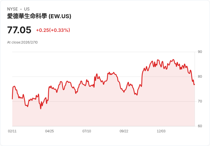 【財報電話會議】Edwards Lifesciences 2025年Q4財報超預期，TAVR業務成長強勁！