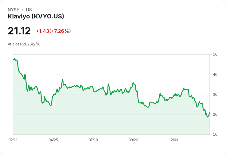 Klaviyo 預告 2026 年營收目標達 15 億美元,AI 驅動 CRM 採用加速!