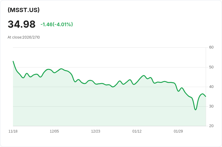 YieldMax MSTR ETF 每週分紅 $0.1717!投資者不可錯過的機會