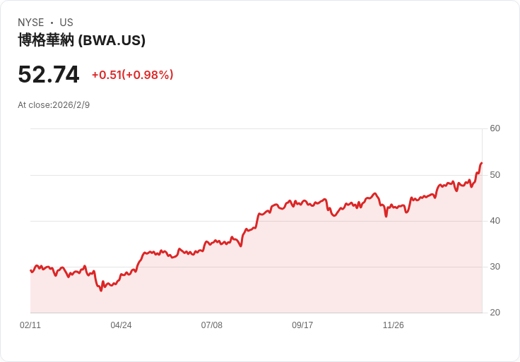 博格華納第四季財報即將揭曉！市場期待盈利增長17.8％