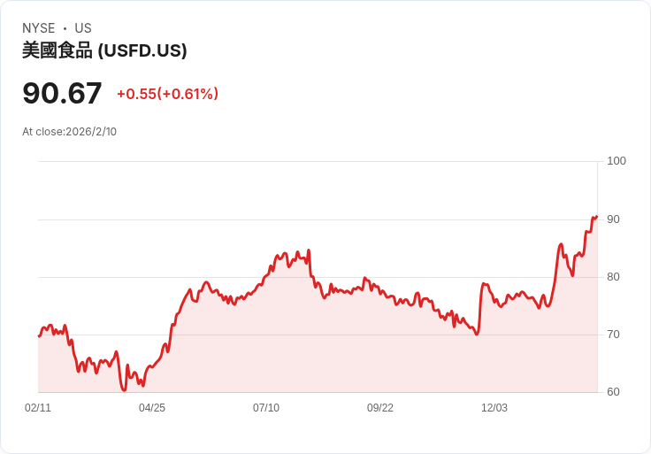 美國食品公司US Foods (USFD)即將公佈第四季財報，投資者必看重點！