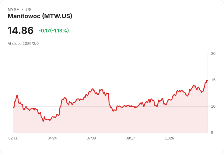 Manitowoc 2026年銷售目標明朗:預計達22.5億至23.5億美元,強勁塔式起重機需求助力成長