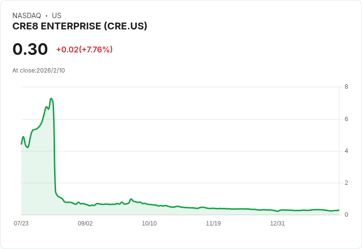 Cre8 Enterprise 宣佈進行 1 比 12 的反向股票拆分 確保納斯達克上市資格