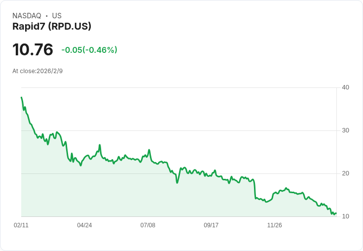 Rapid7第四季財報亮眼！非GAAP每股盈餘0.44美元超預期，營收217.39百萬美元創佳績！
