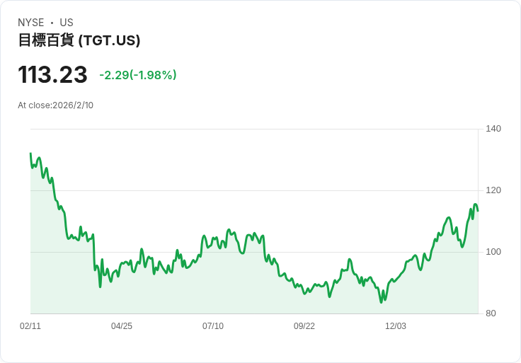 Target高層重組！新CEO領導下推動企業轉型，股價飆升16％