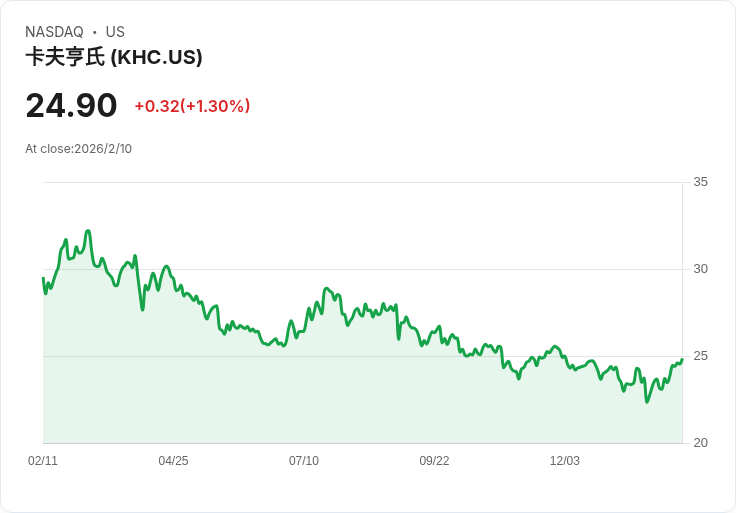Kraft Heinz 宣佈每股 $0.40 股息，投資者關注未來展望！