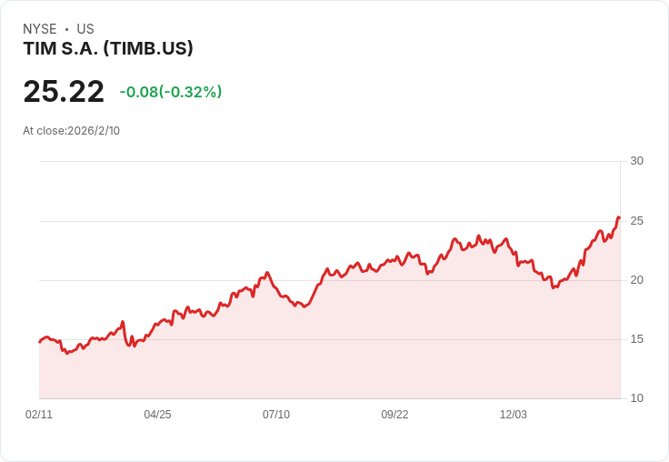TIM S.A. 第四季2025年業績報告：收入增長4.5％，淨利達13.5億雷亞爾！