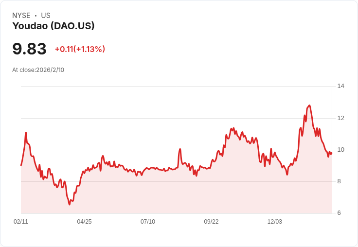 Youdao Q4 財報亮眼，學習服務與線上行銷持續成長！