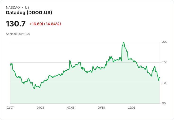 AI驅動企業觀測大爆發：Datadog業績與產業激變揭示新世代監控市場競爭格局
