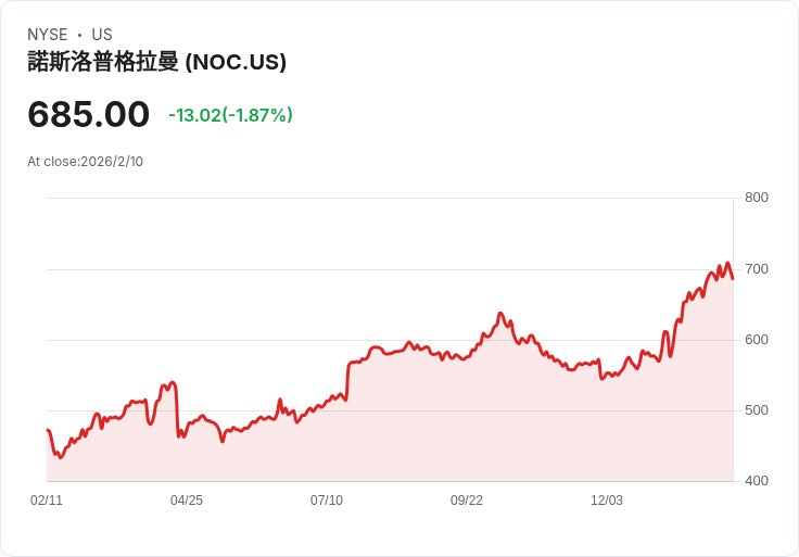 北方格魯曼宣佈每股2.31美元的季度股息，持續穩定回報！
