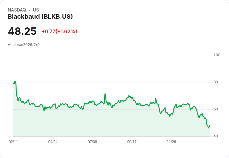 Blackbaud 預告2030年前每股盈餘年增率超過13％，強調AI創新與回購計畫！