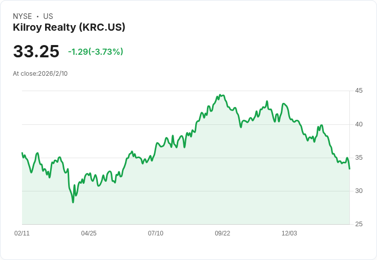 Kilroy Realty Q4 財報亮眼！辦公需求回升，未來展望樂觀