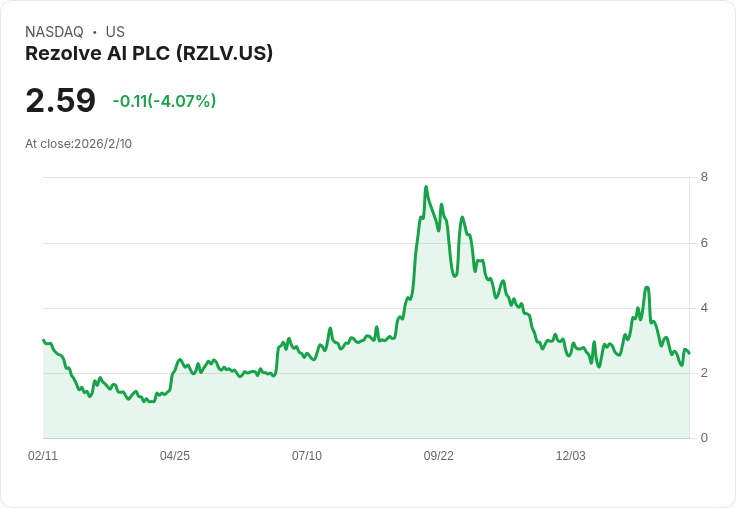 Rezolve Ai 以 2.3 億美元收購 Reward，推動 AI 驅動商務新紀元！