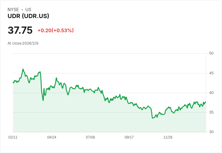【財報電話會議】UDR, Inc. 2025年財報超預期，展望2026年持續增長！