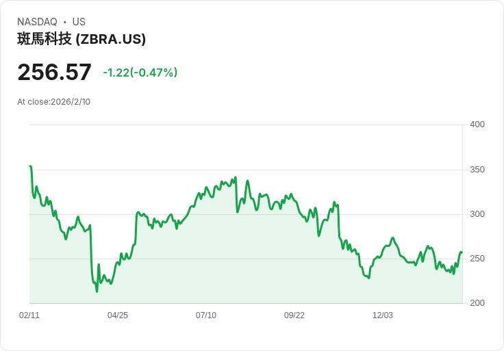 Zebra Technologies Q4 2025 財報前瞻：市場期待增長，分析師看好！