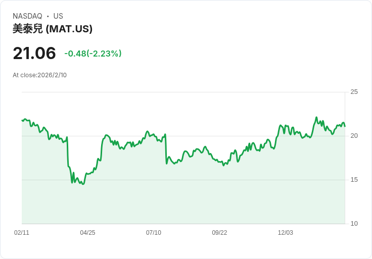 股市波動：亞馬遜收購BETA科技，Cloudflare業績強勁，Mattel與Robinhood遭遇挑戰！