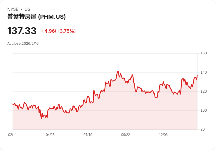 PulteGroup 發行8億美元高階債券，重整資本結構助力未來發展！
