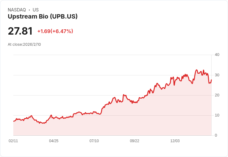 Upstream Bio中期氣喘試驗成功,卻遭遇股價重挫12%!