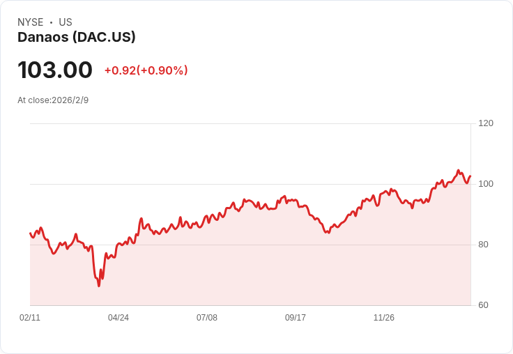 Danaos公司報告43億美元合約積壓,探索LNG擴充套件機會以應對創紀錄的集裝箱需求