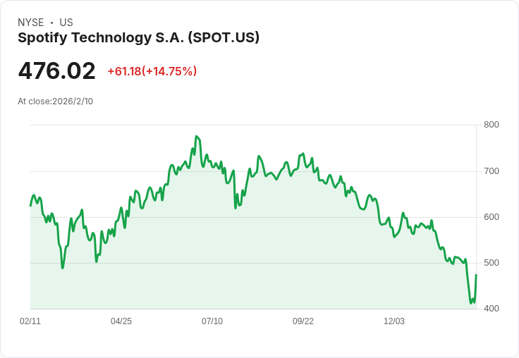 Spotify股價狂飆18％，強勁預測引發分析師熱評！