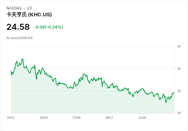 Kraft Heinz第四季獲利恐重挫27％，面對市場壓力艱難求生！