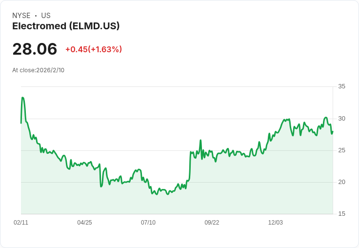 Electromed連續第13季雙位數營收成長，強調支氣管擴張市場的潛力！