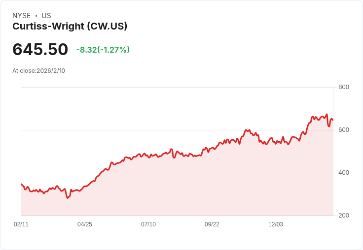 凱蒂斯-懷特（Curtiss-Wright）2025第四季財報前瞻：預期獲利增長12.8％！