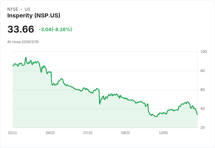 Insperity 第四季財報不如預期，非GAAP每股虧損達-$0.60，營收未達標