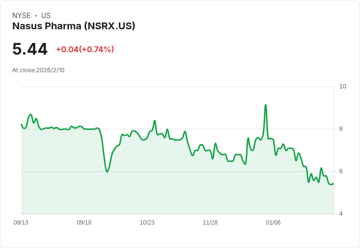 Nasus Pharma成功籌資1500萬美元 進一步推動臨床試驗計畫！