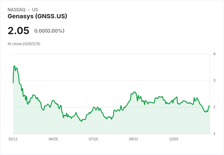 Genasys Q1 財報出爐!每股虧損 -$0.02 零星不佳,但營收成長驚人達 1710 萬美元!