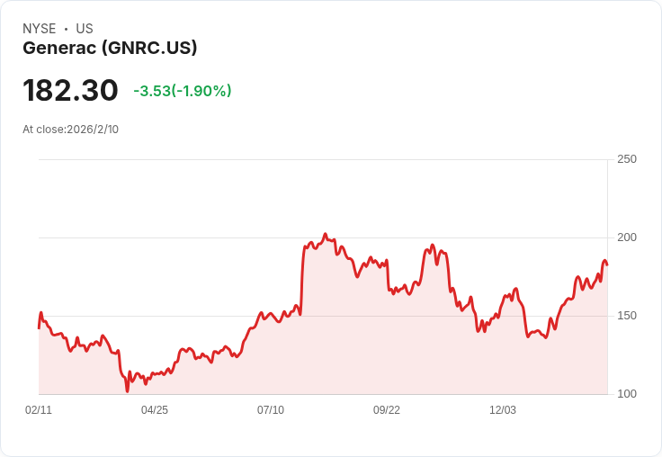 Generac股價因數據中心需求激增而飆升，2026年展望樂觀！