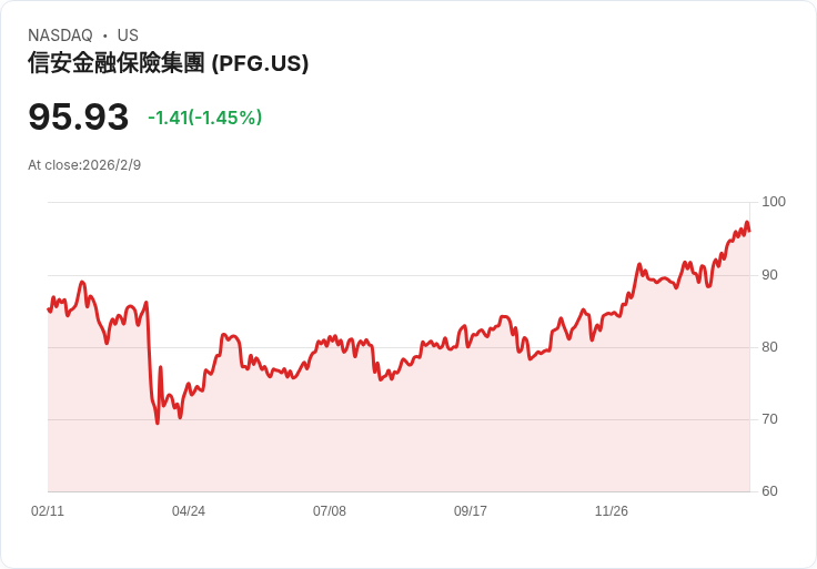 Principal Financial Group 2026年目標：EPS增長9％–12％，資本部署達15億至18億美元，邁向更高利潤率！