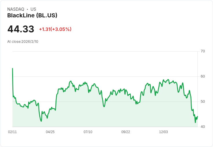 BlackLine 2026 年目標收入增長 9-9.6％，平臺採用加速推進
