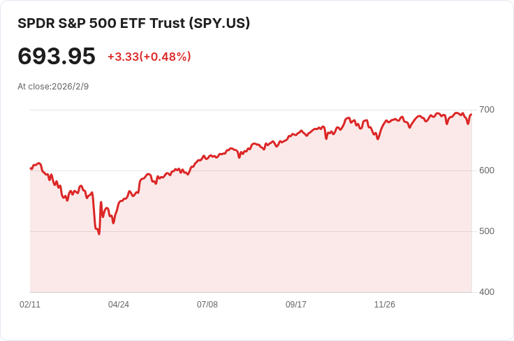 2026年全球股市強勁反彈,SPDW超越S&P 500成為焦點!