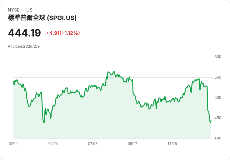 S&P Global 預測 2026 年有望實現 6–8% 有機收入增長,訂閱業務動能強勁
