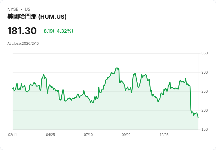 Humana Q4財報出爐！非GAAP每股虧損-$3.96，卻意外超預期！